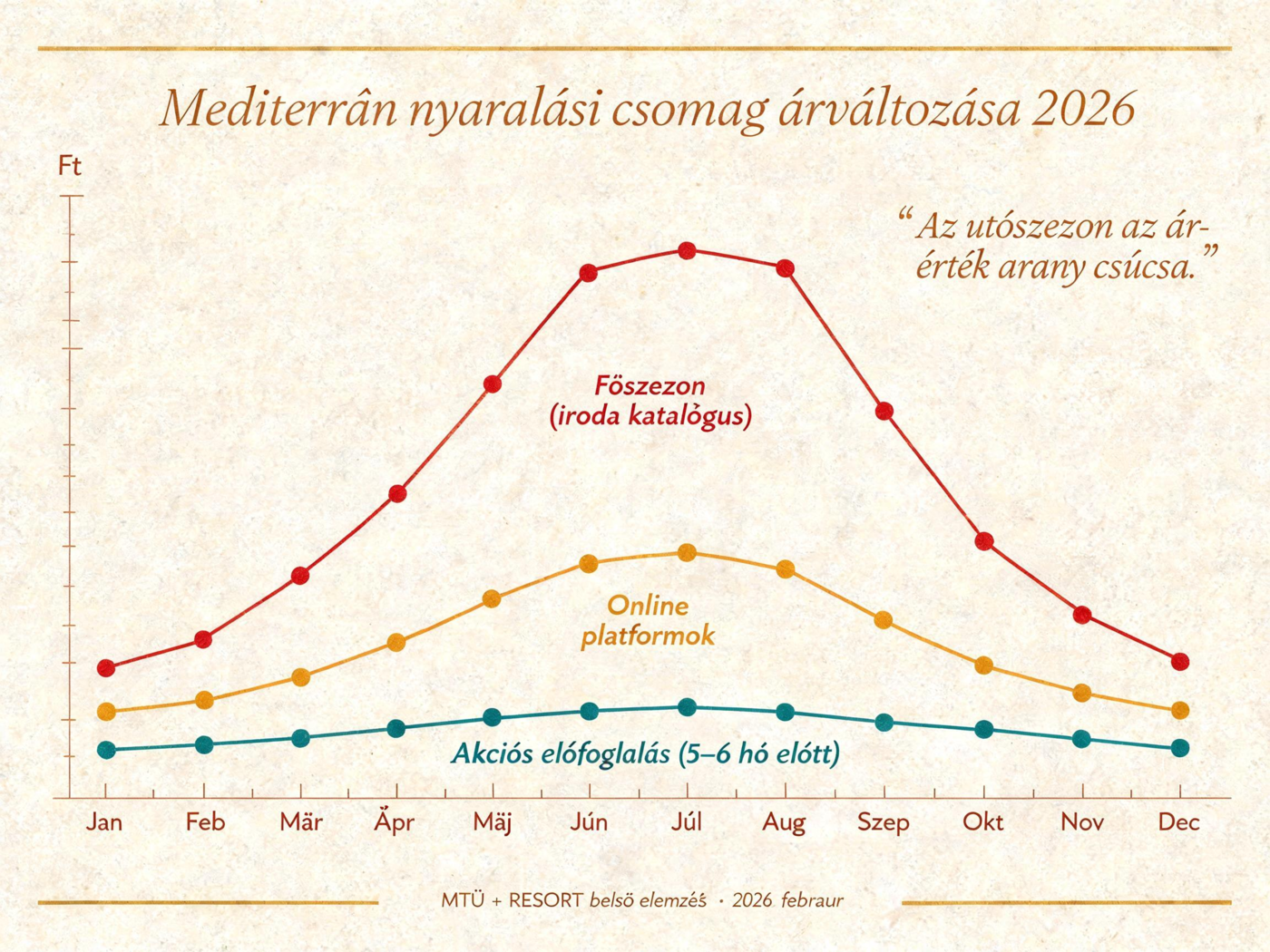 Diagram a szállodai csomagok árának összehasonlításáról szezonokban 2026-ban